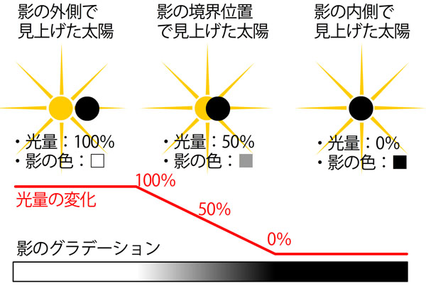 月面から見上げると、場所によってこのように見える