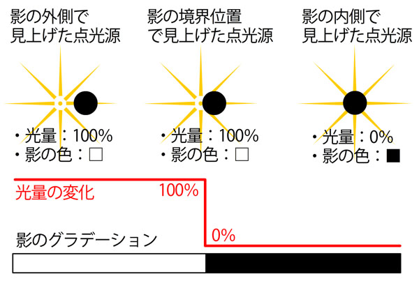 もし太陽が点光源ならば影はボケない